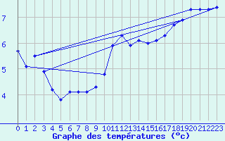 Courbe de tempratures pour Dourbes (Be)