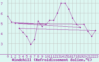 Courbe du refroidissement olien pour Dunkerque (59)