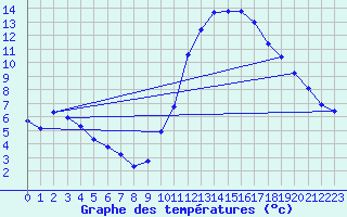 Courbe de tempratures pour Guidel (56)