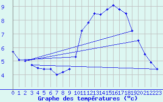 Courbe de tempratures pour Dieppe (76)