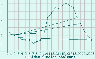 Courbe de l'humidex pour Dieppe (76)