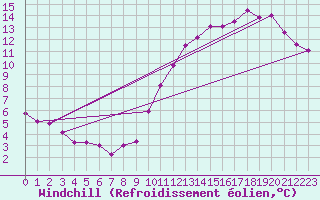 Courbe du refroidissement olien pour Ciudad Real (Esp)
