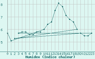 Courbe de l'humidex pour Beitem (Be)