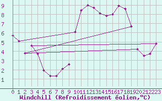 Courbe du refroidissement olien pour Forceville (80)
