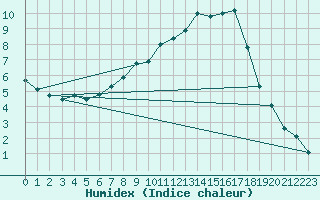 Courbe de l'humidex pour Piding