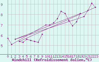 Courbe du refroidissement olien pour Aizenay (85)