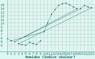 Courbe de l'humidex pour Brigueuil (16)
