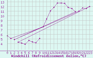 Courbe du refroidissement olien pour Brigueuil (16)