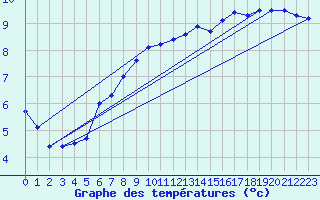 Courbe de tempratures pour Diepholz