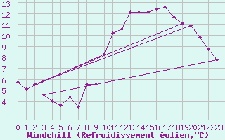 Courbe du refroidissement olien pour Koksijde (Be)