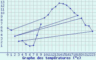 Courbe de tempratures pour Offenbach Wetterpar