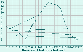 Courbe de l'humidex pour Kaisersbach-Cronhuette