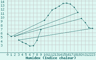 Courbe de l'humidex pour Sgur-le-Chteau (19)