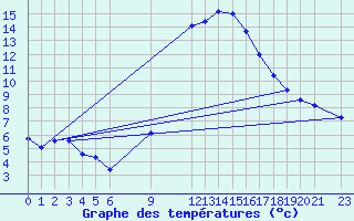 Courbe de tempratures pour La Comella (And)