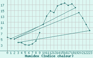 Courbe de l'humidex pour Montret (71)