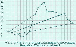 Courbe de l'humidex pour Biarritz (64)