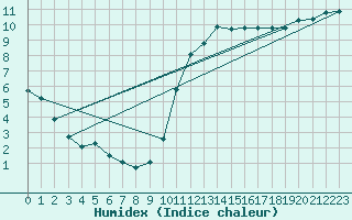 Courbe de l'humidex pour Lamballe (22)