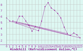 Courbe du refroidissement olien pour Blomskog