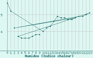 Courbe de l'humidex pour Trappes (78)