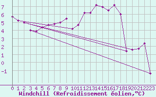 Courbe du refroidissement olien pour Troyes (10)