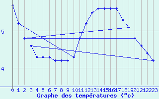 Courbe de tempratures pour Tour-en-Sologne (41)