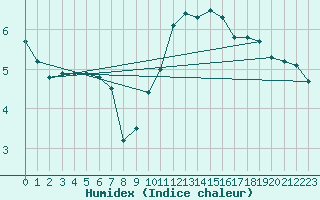 Courbe de l'humidex pour Annecy (74)