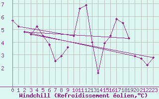 Courbe du refroidissement olien pour Verneuil (78)