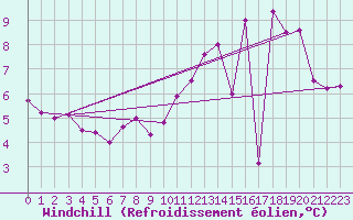 Courbe du refroidissement olien pour Mende (48)
