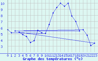 Courbe de tempratures pour Eggishorn