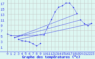 Courbe de tempratures pour Douzens (11)