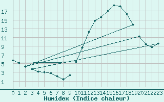 Courbe de l'humidex pour Douzens (11)