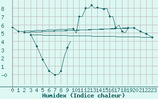 Courbe de l'humidex pour Baden Wurttemberg, Neuostheim