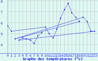 Courbe de tempratures pour Creil (60)