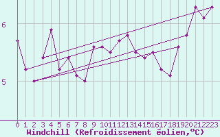 Courbe du refroidissement olien pour Mumbles