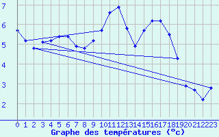 Courbe de tempratures pour Verneuil (78)