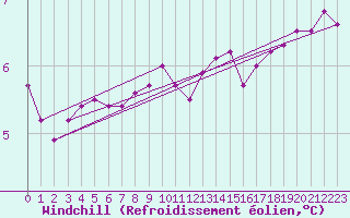 Courbe du refroidissement olien pour Aberporth