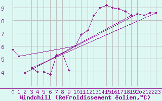 Courbe du refroidissement olien pour Pomrols (34)