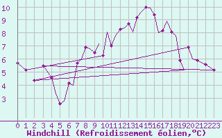 Courbe du refroidissement olien pour Guernesey (UK)