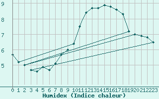 Courbe de l'humidex pour Wittering