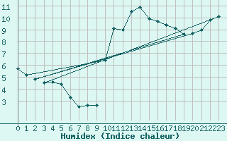 Courbe de l'humidex pour Brest (29)