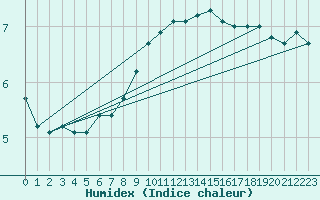 Courbe de l'humidex pour Vaduz