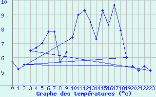 Courbe de tempratures pour Ile de Brhat (22)