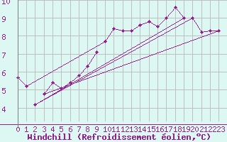 Courbe du refroidissement olien pour Seichamps (54)