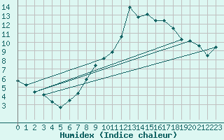 Courbe de l'humidex pour Favang