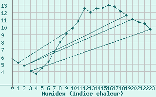 Courbe de l'humidex pour Wdenswil