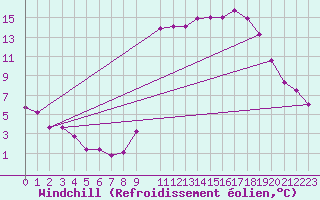 Courbe du refroidissement olien pour Elsenborn (Be)