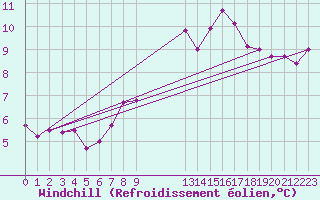 Courbe du refroidissement olien pour Cabo Busto