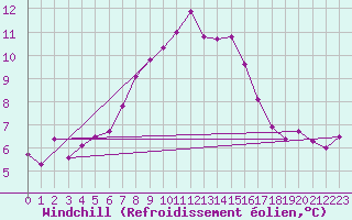Courbe du refroidissement olien pour Wdenswil
