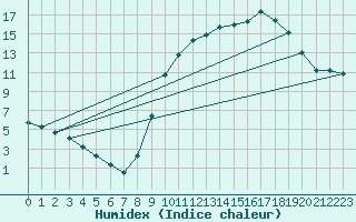 Courbe de l'humidex pour Gros-Rderching (57)