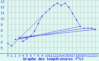 Courbe de tempratures pour Wdenswil